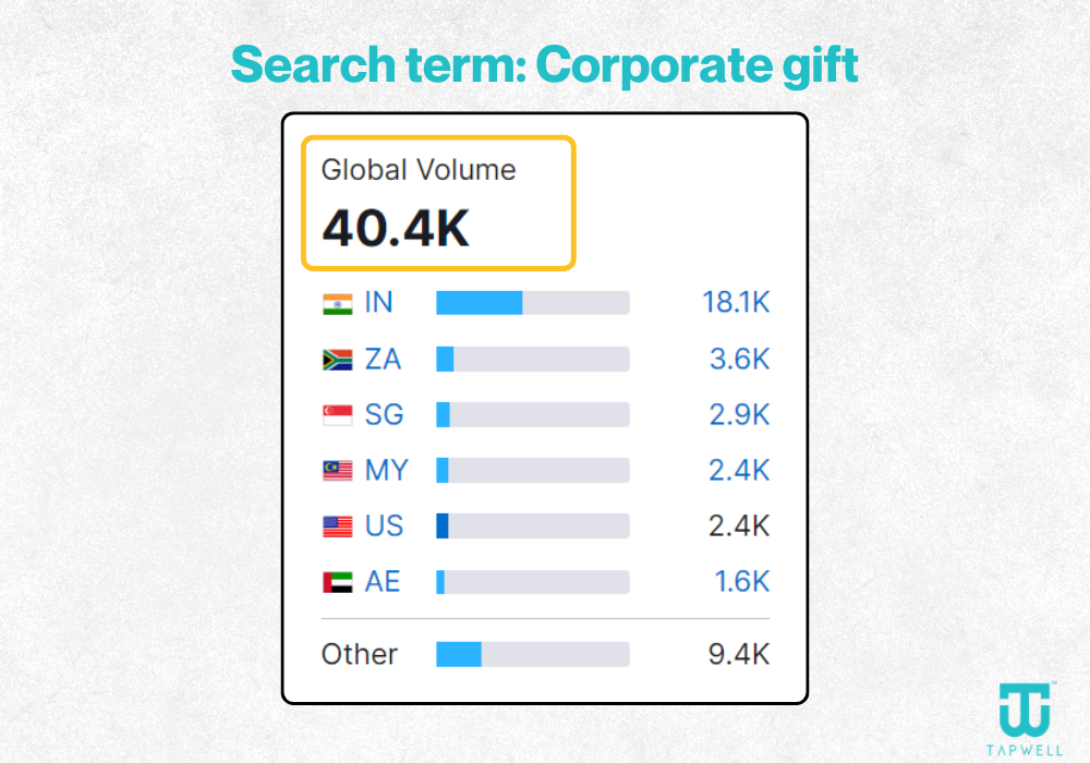 Corporate Gifting Search Demand on Google