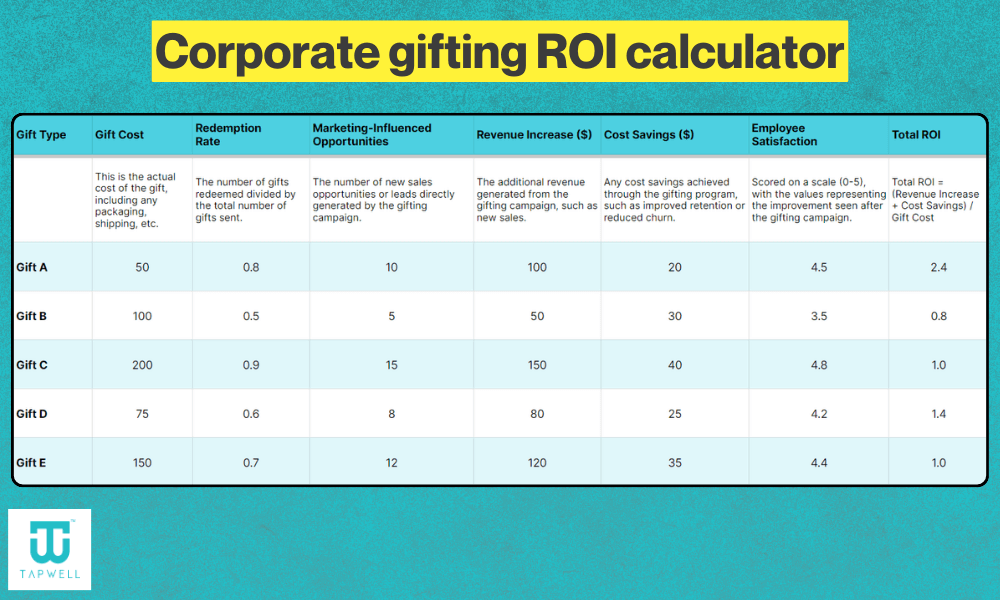 Corporate gifting ROI calculator