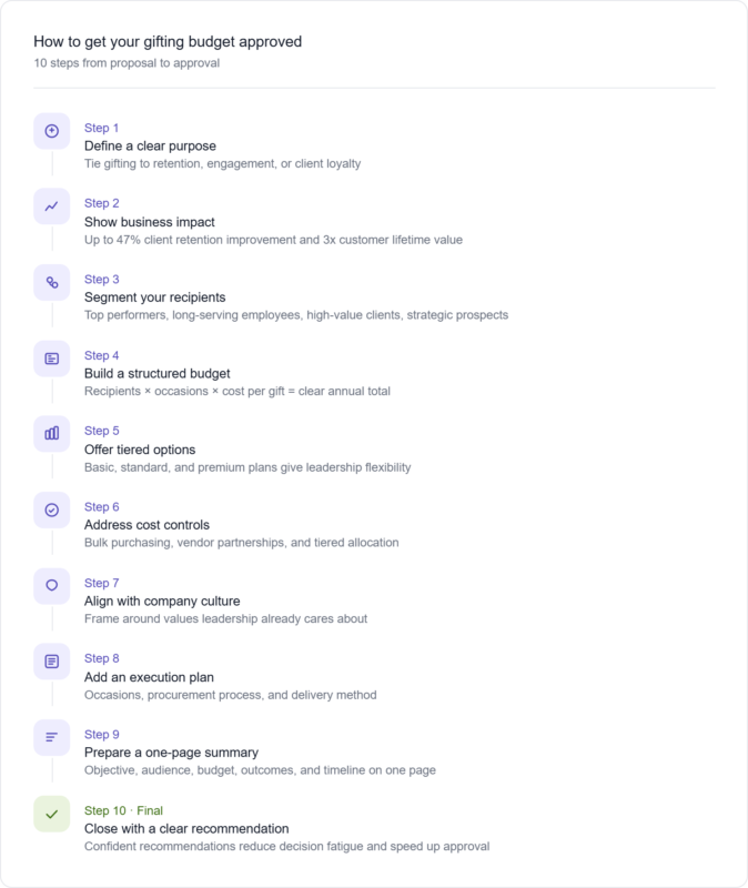 How to get your gifting budget approved