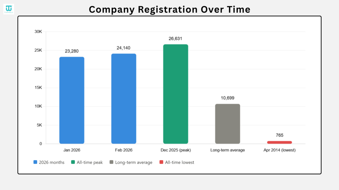 company registration statistics