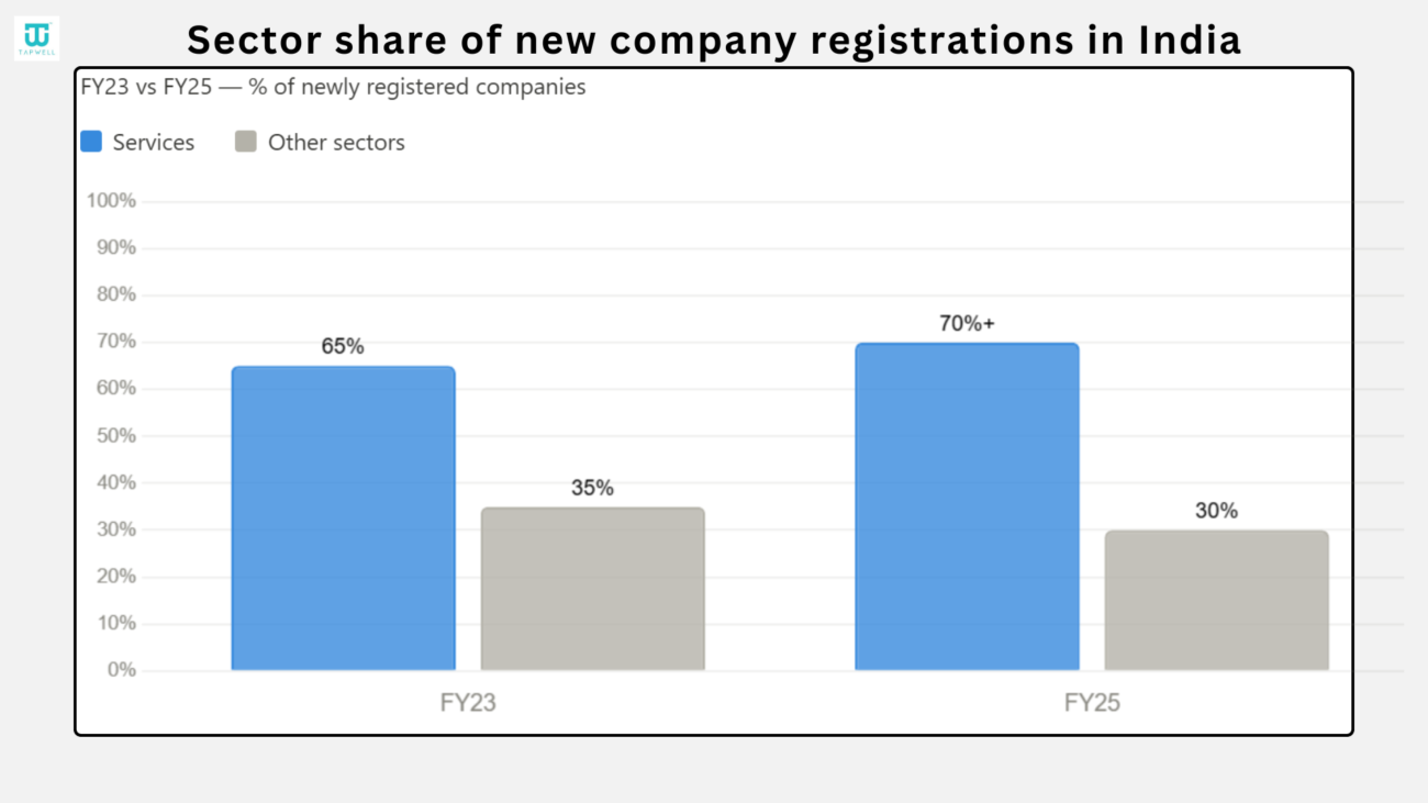 new company registration in india by sectors