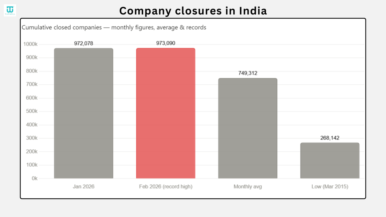 company closure in india