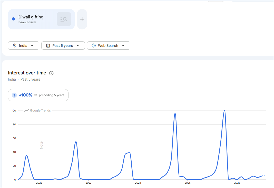 The search demand for 'Diwali Gifting' in India has increased by over 100% in the past 5 years, according to Google Trends data.